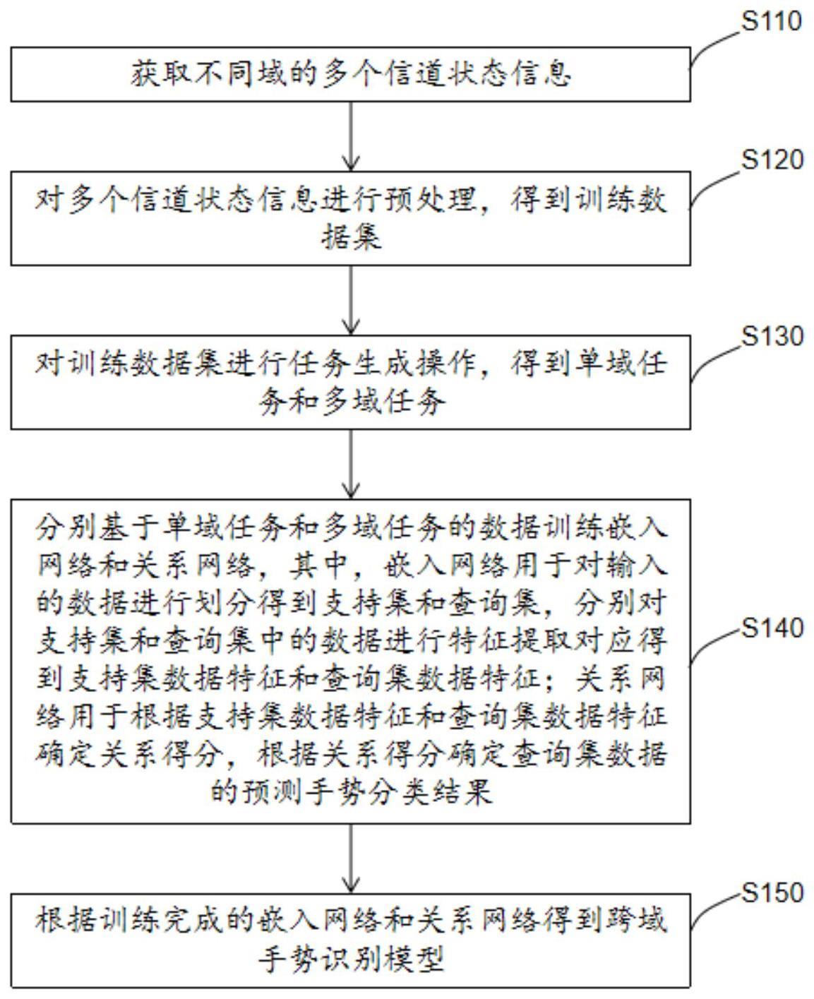 跨域手势识别模型训练方法、识别方法、装置及存储介质