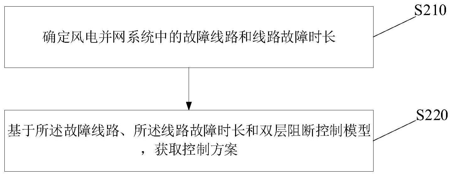 一种风电并网系统连锁故障控制的方法及装置