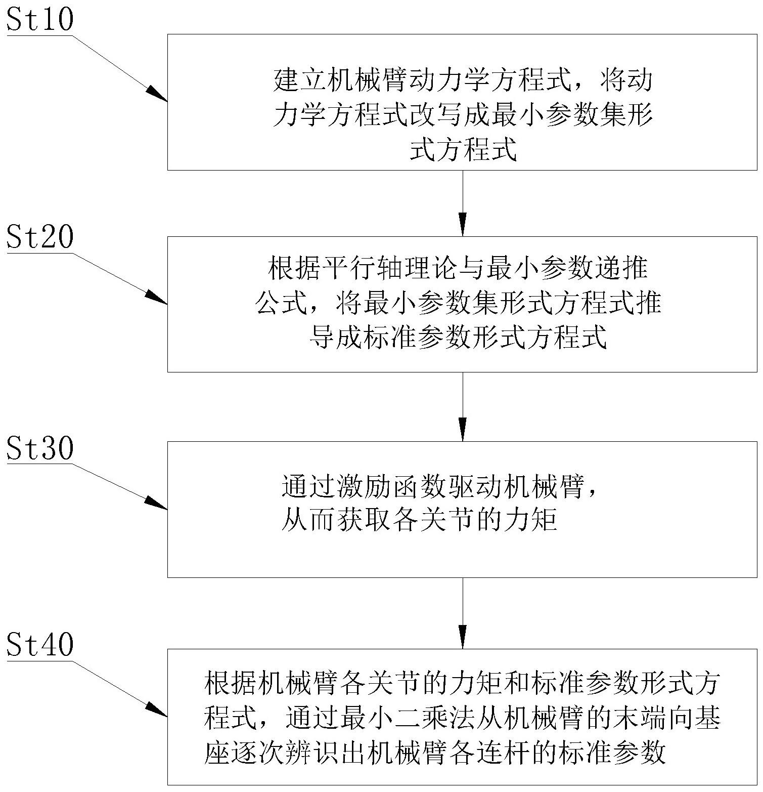 一种机械臂动力学标准参数的辨识方法与流程