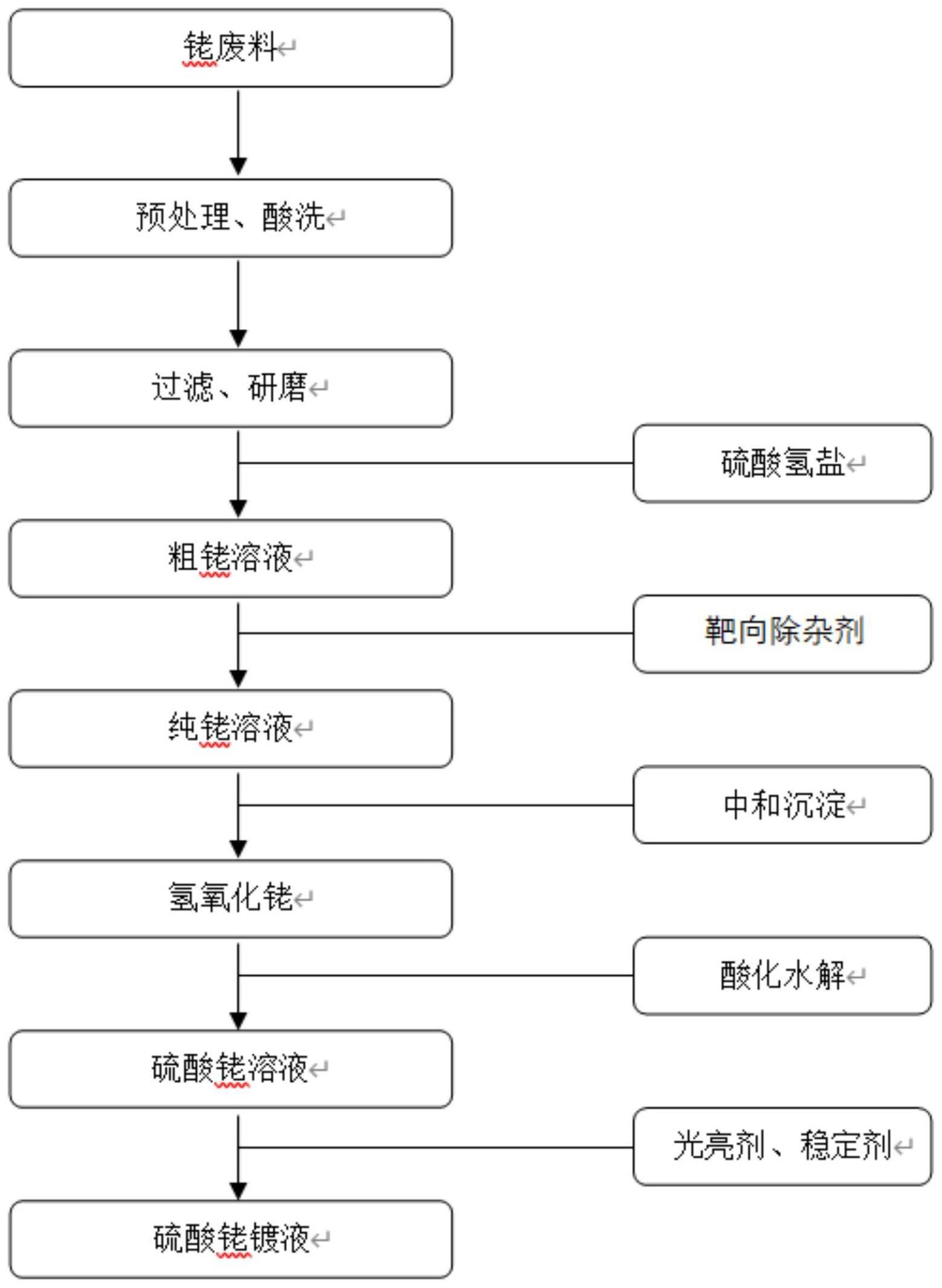 一种利用含铑废料制备硫酸铑镀液的方法与流程