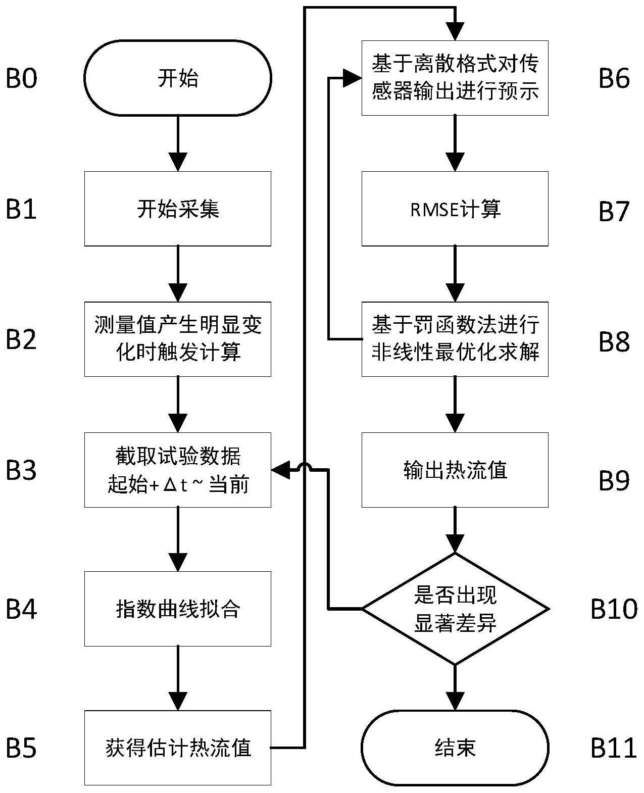 一种增强戈登式热流计瞬态响应特性的数值处理方法与流程