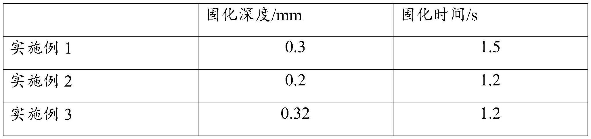 一种DLP用光固化树脂及其制备方法与流程