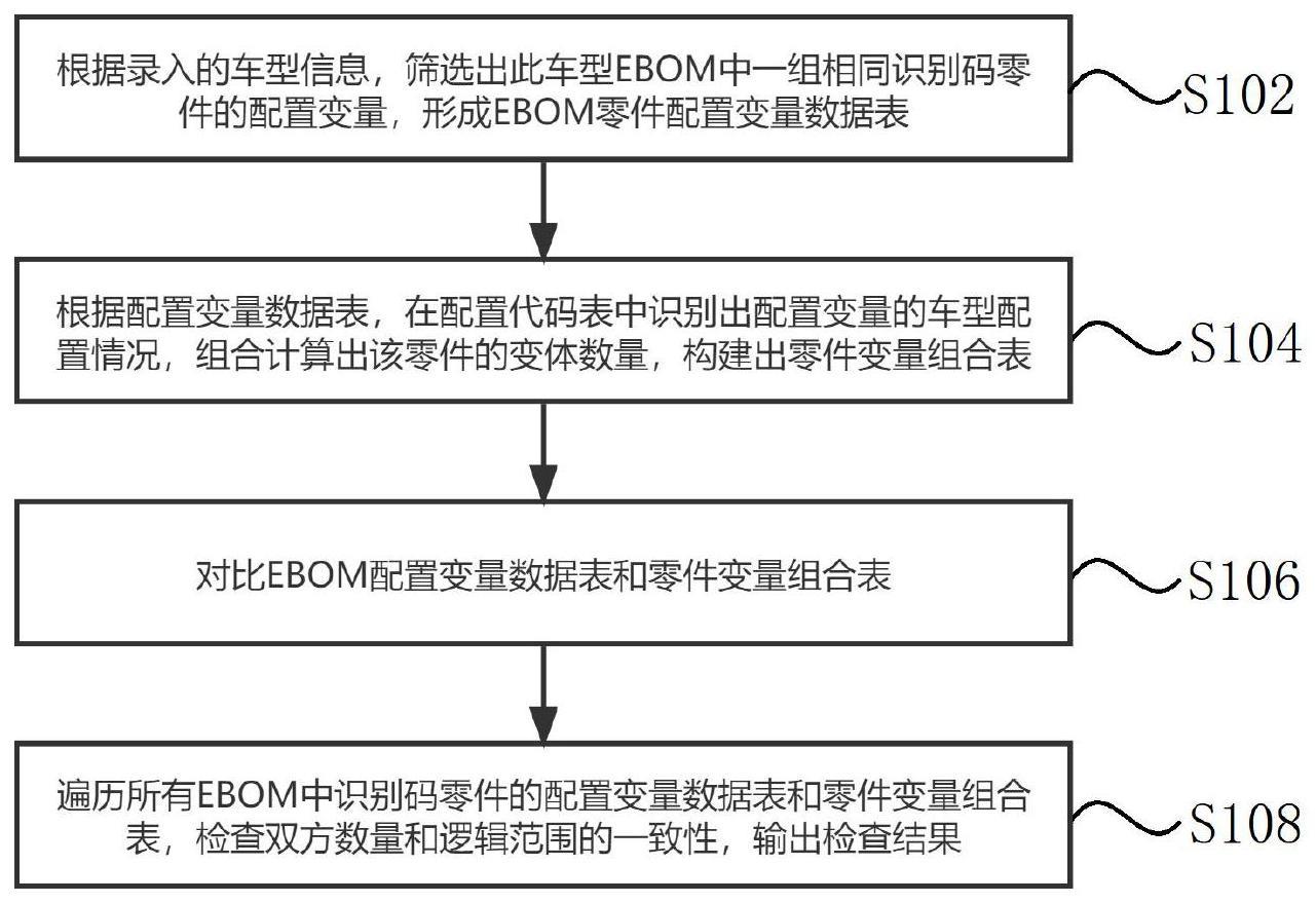 利用配置代码表检查BOM完整性的方法及系统与流程