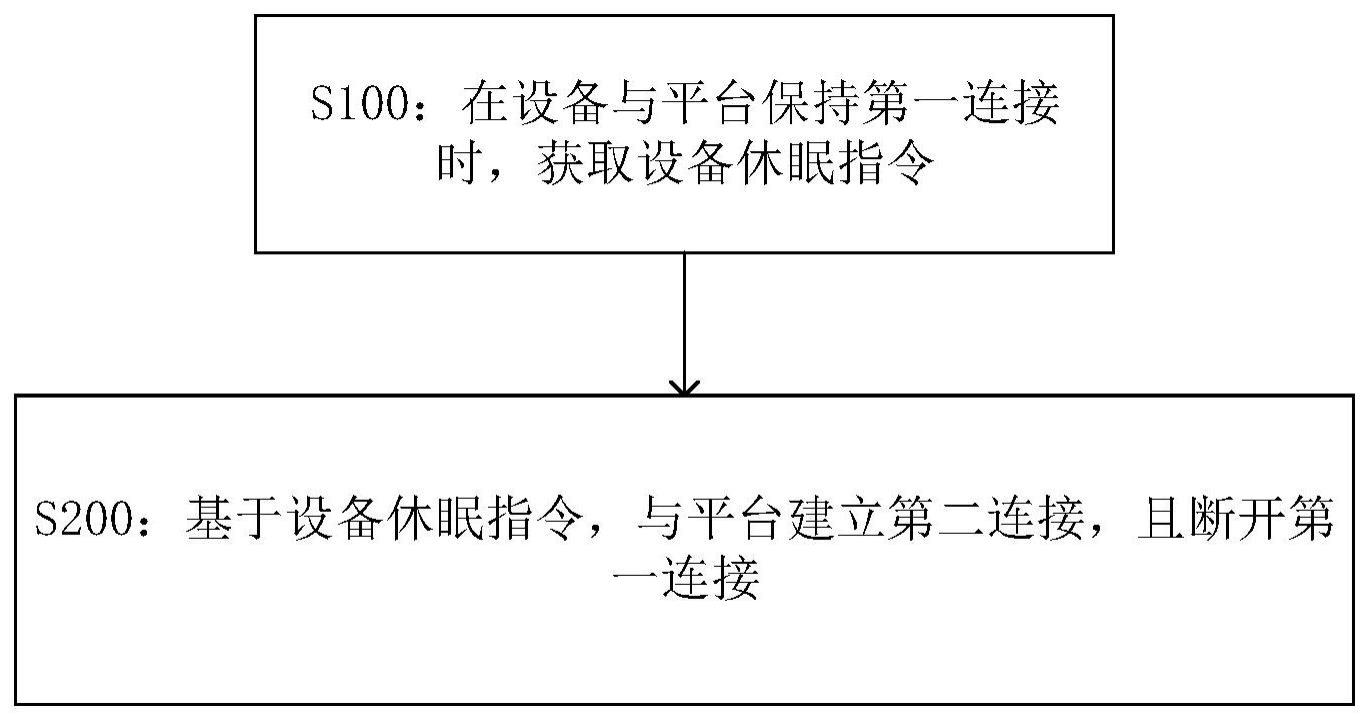 设备休眠控制方法、终端设备及存储介质与流程