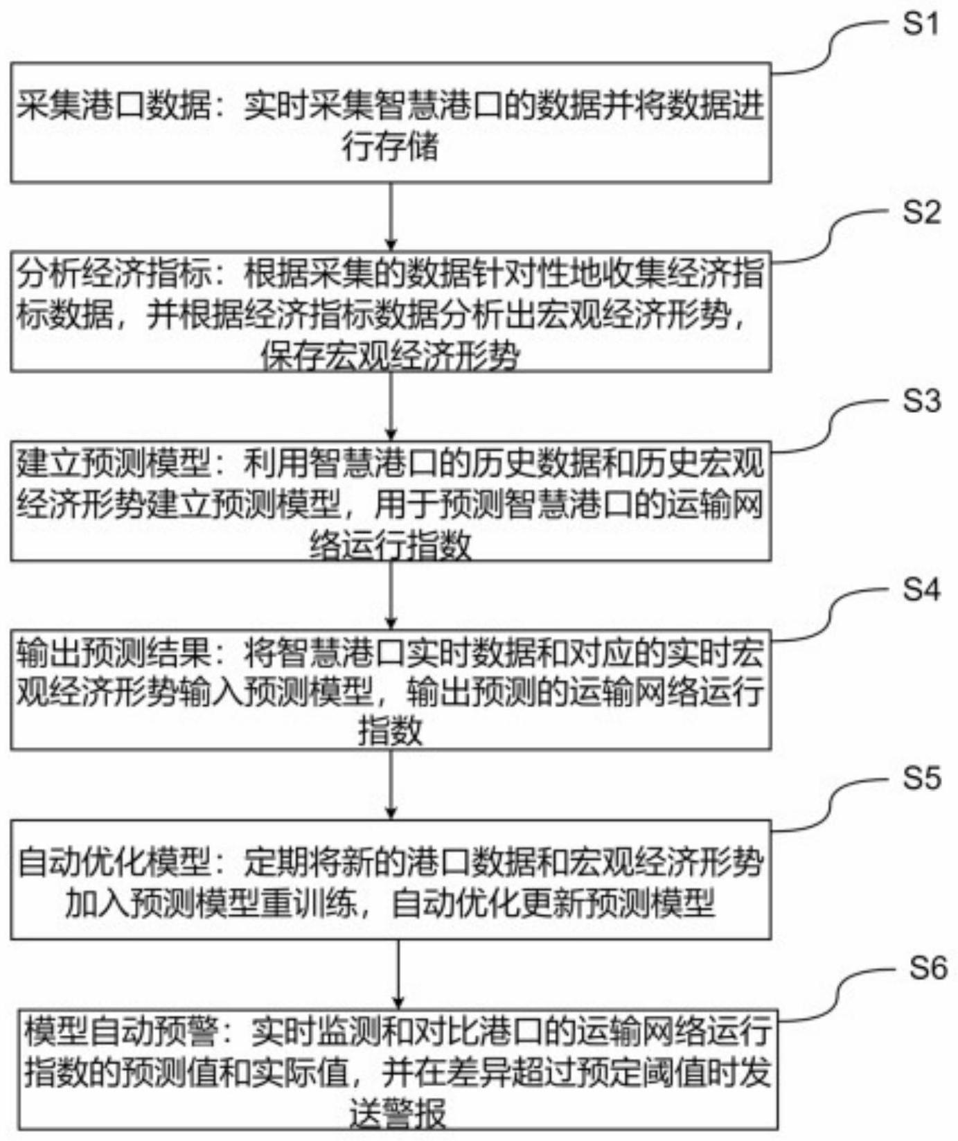 一种用于智慧港口的运输网络运行指数预测方法及装置与流程