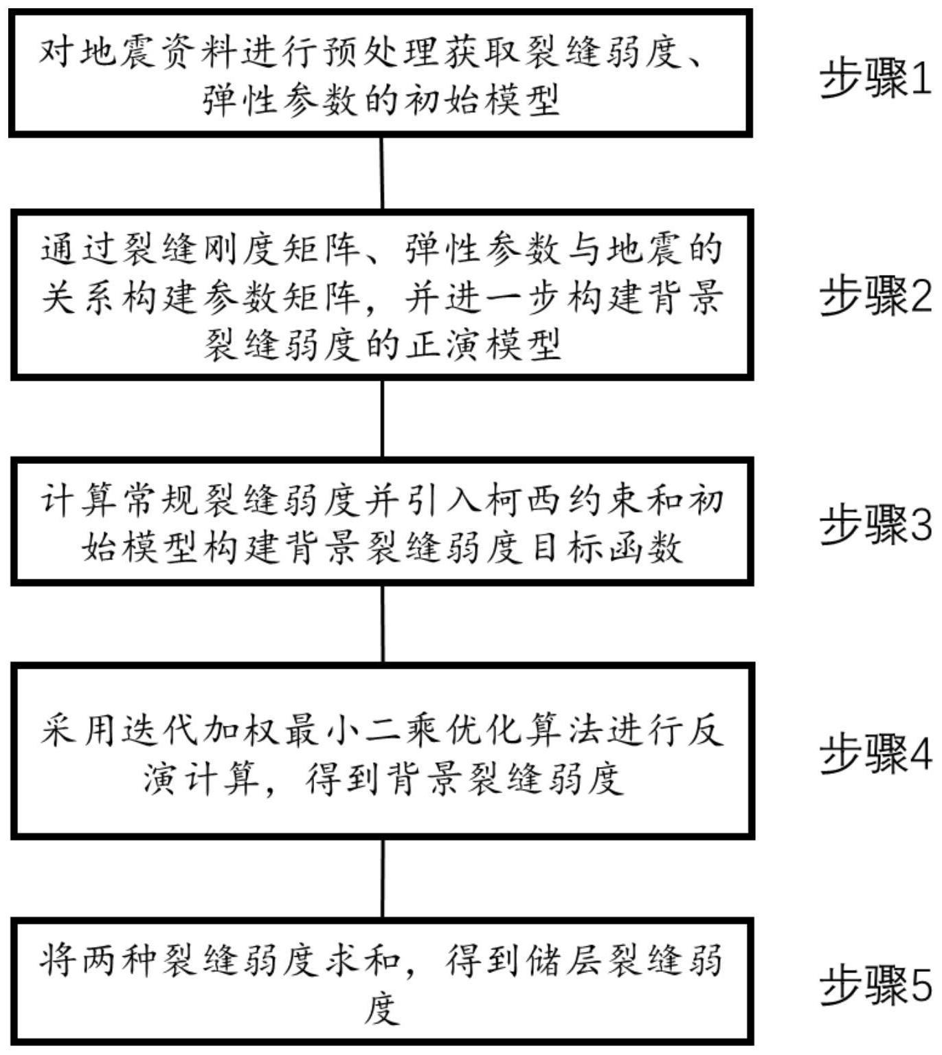 具有倾斜裂缝的碳酸盐岩储层裂缝弱度高精度反演方法与流程