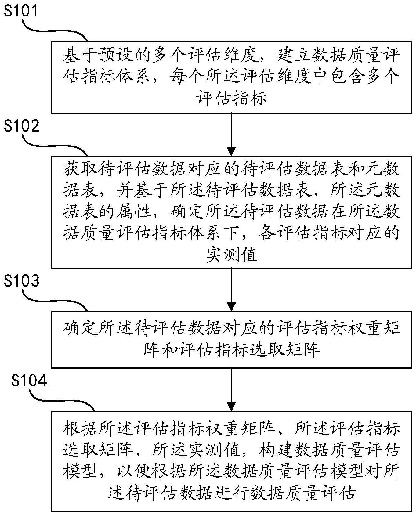 一种数据质量评估方法、设备及介质与流程