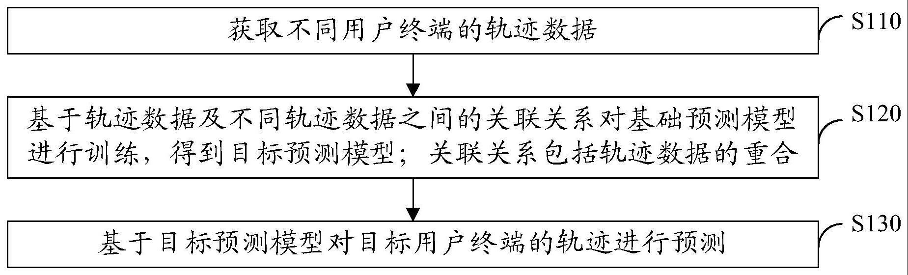 一种用户终端轨迹预测方法、装置、设备和存储介质与流程