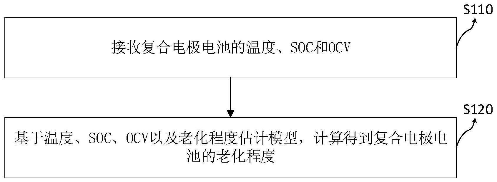 复合电极电池老化估计方法、装置、设备、介质及程序与流程