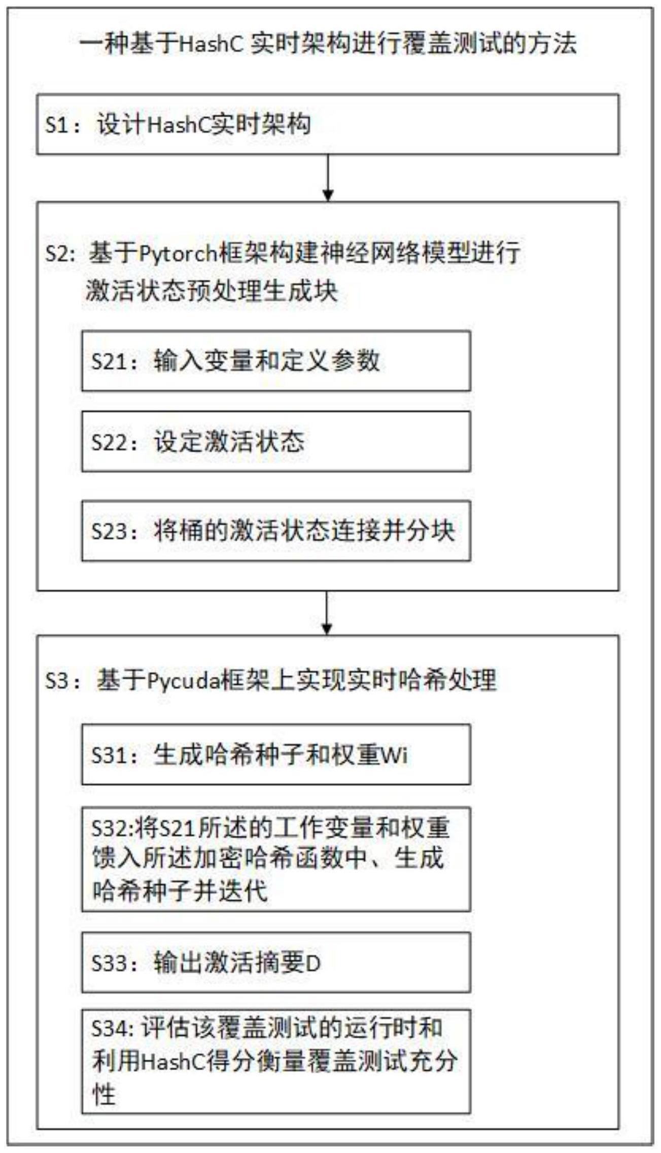 一种基于HashC实时架构进行覆盖测试及选择高分测试集的方法