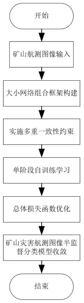 一种基于多重一致性约束的矿区图像半监督分类方法与流程