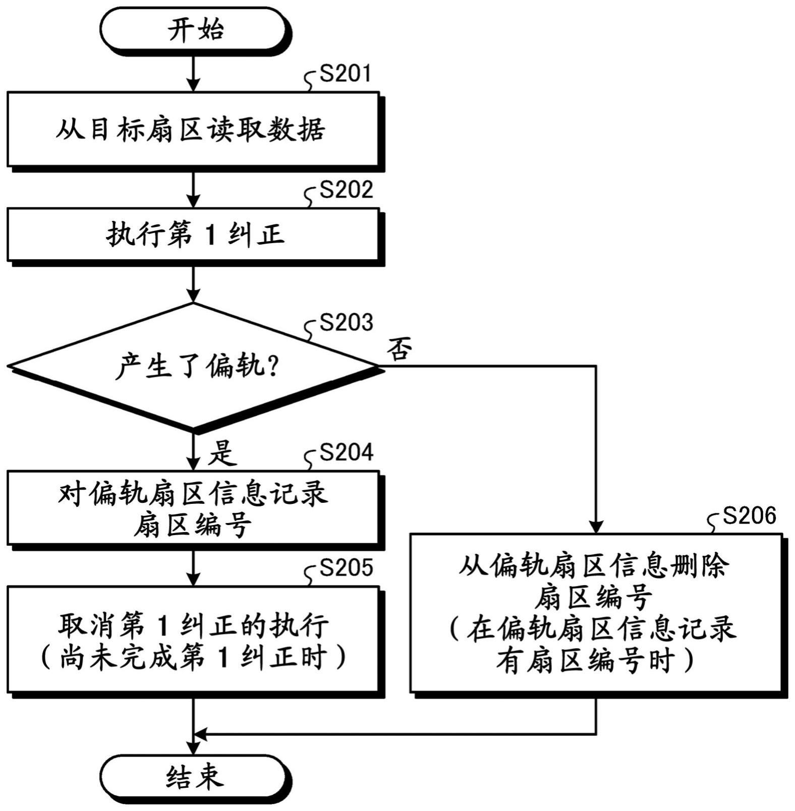 磁盘装置以及方法与流程