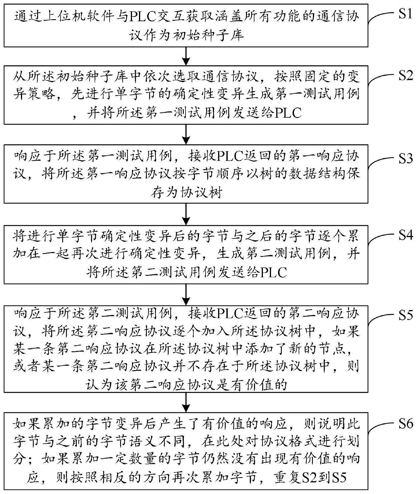 一种智能化PLC协议格式推断方法、模糊测试方法及装置与流程