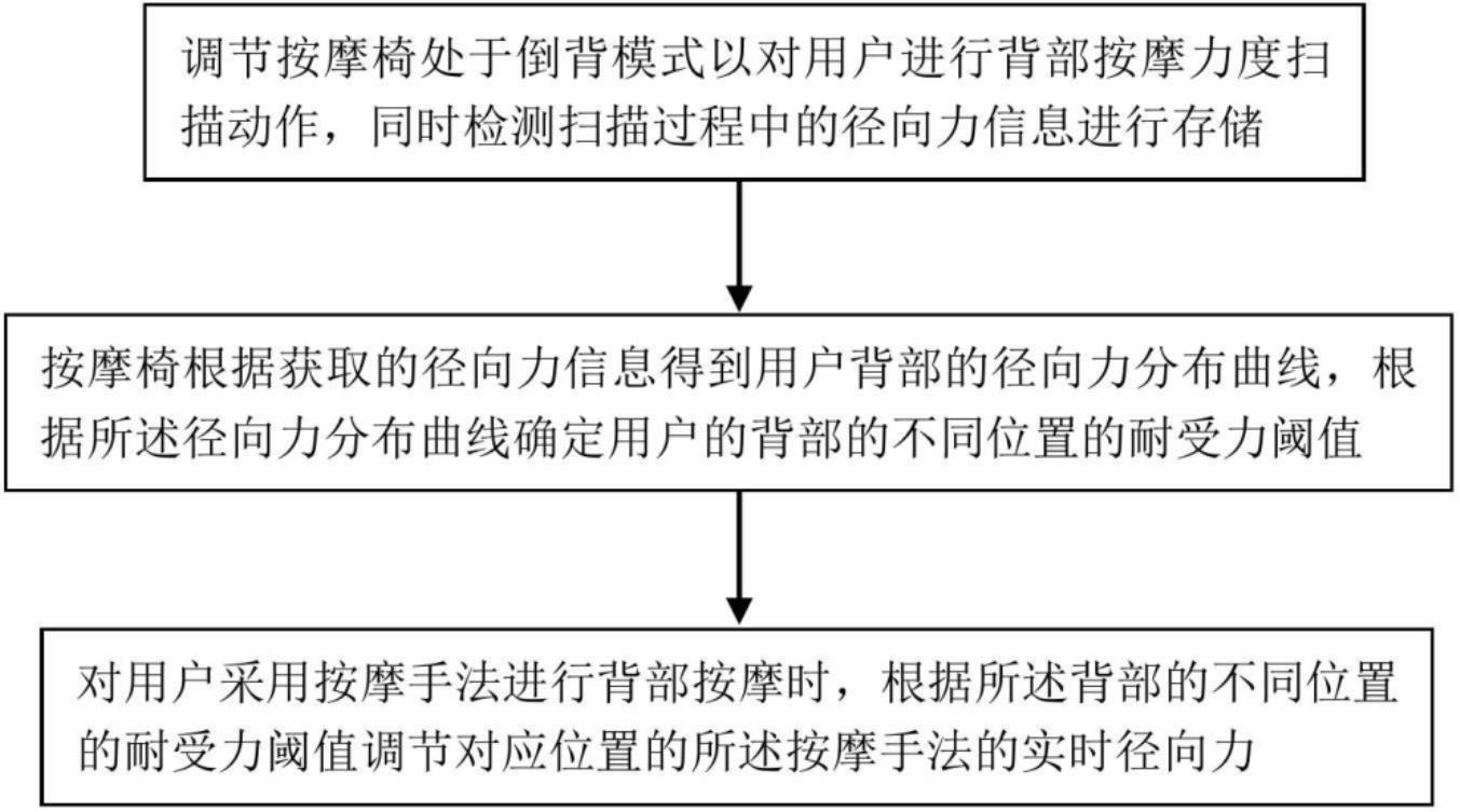 一种按摩椅5D机芯按摩力度控制方法和系统与流程