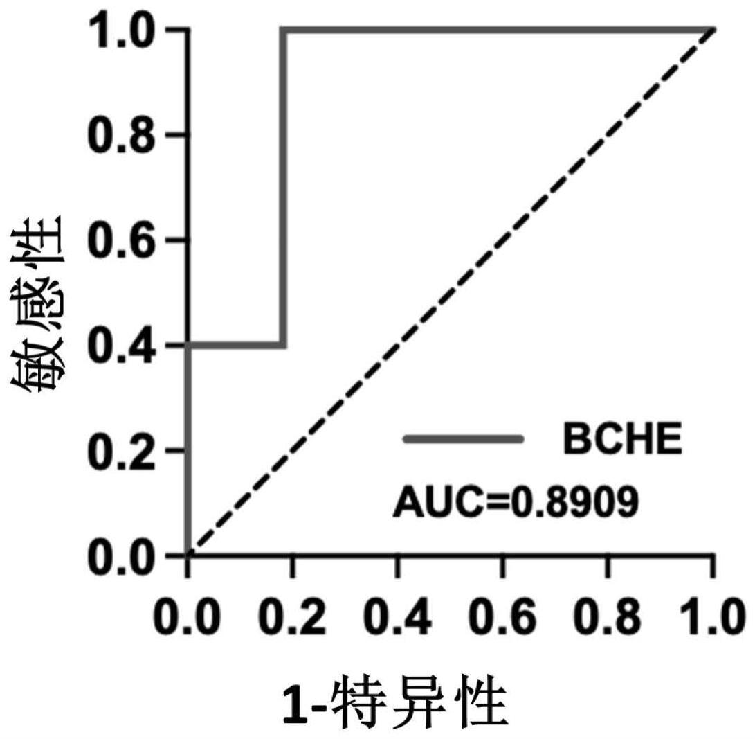 标志物在热敏感诊断或预测中的应用