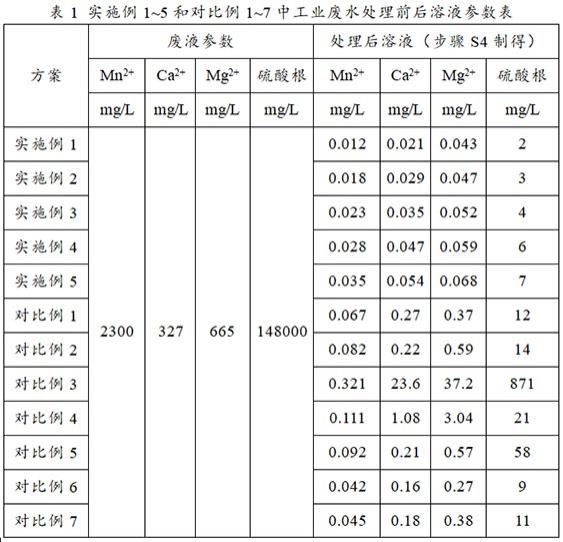 一种含锰工业废水的处理方法与流程