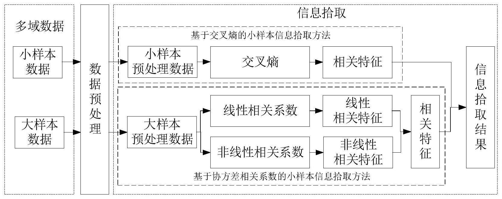 一种飞机任务传感器多过程域测试数据融合信息拾取方法