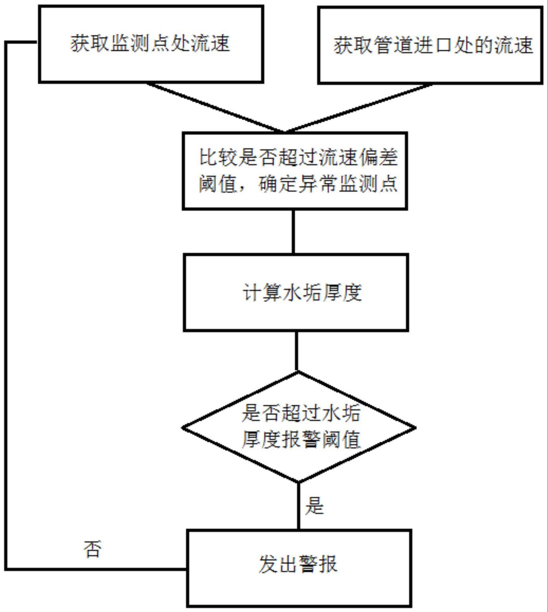 一种换热系统管道水垢在线监测方法及系统与流程