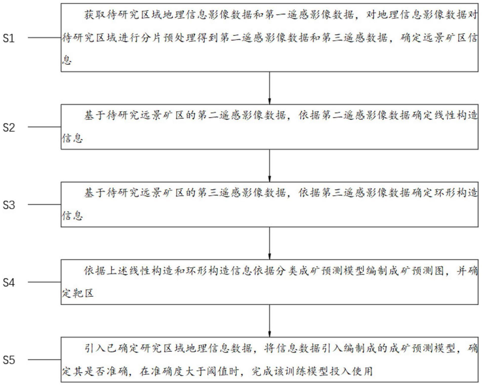 一种基于多源遥感数据的伟晶岩型锂矿找矿方法与流程