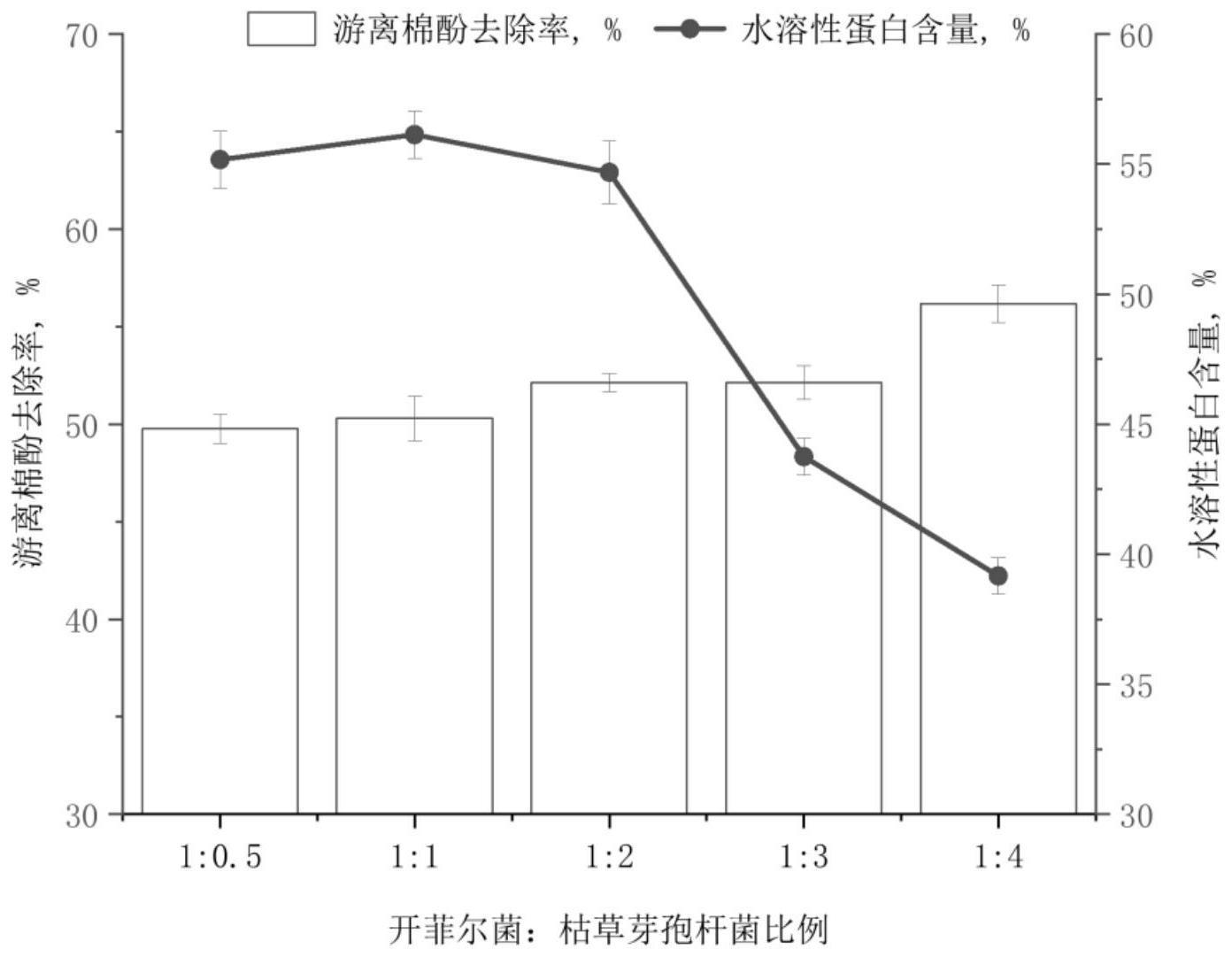 菌酶协同剂及其在提高棉籽粕水解可溶性蛋白含量的应用的制作方法