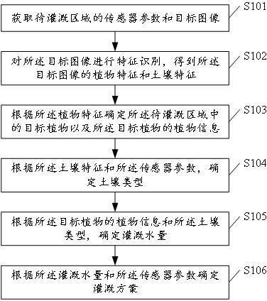 一种自主灌溉科学节水的决策方法、系统和计算设备与流程