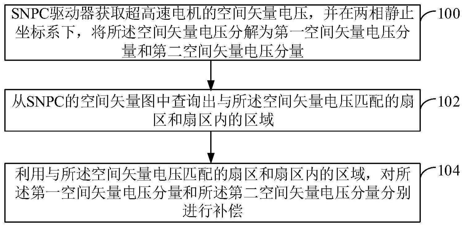 超高速电机SNPC驱动器死区电压补偿方法、装置和电子设备与流程