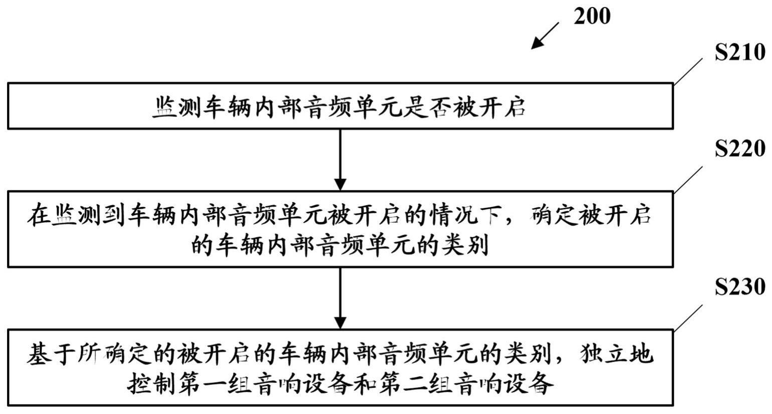 用于独立地控制车辆内部的音响播放的方法、系统和装置与流程