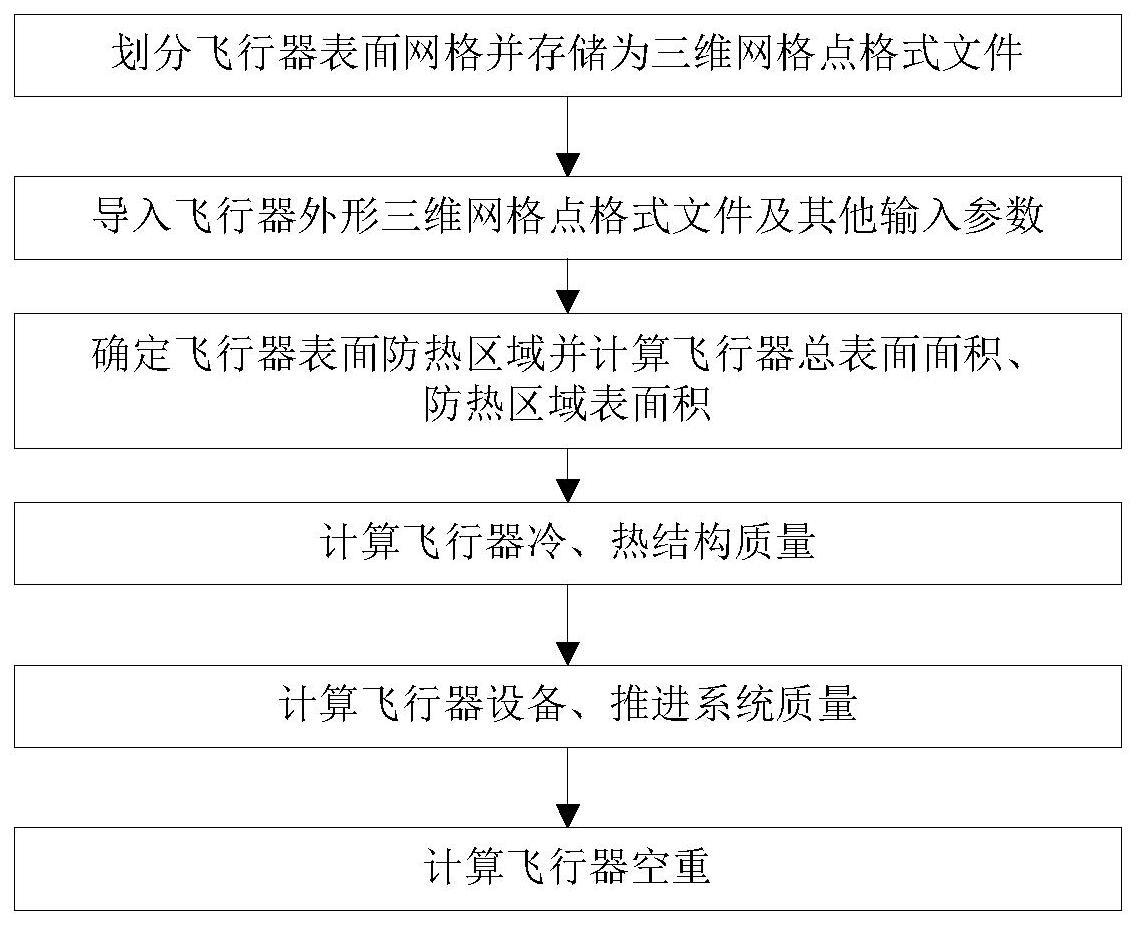 一种高速飞行器概念设计阶段空重快速计算方法与流程