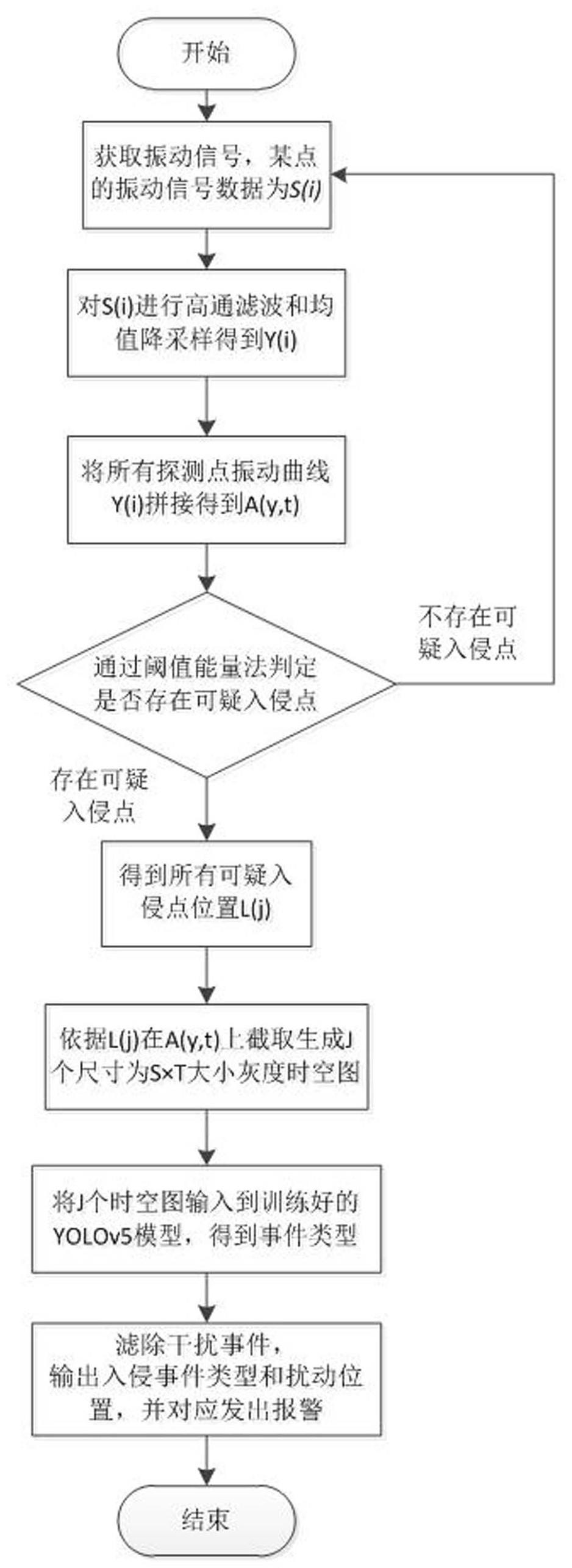 一种分布式光纤围栏入侵行为定位与识别方法与流程