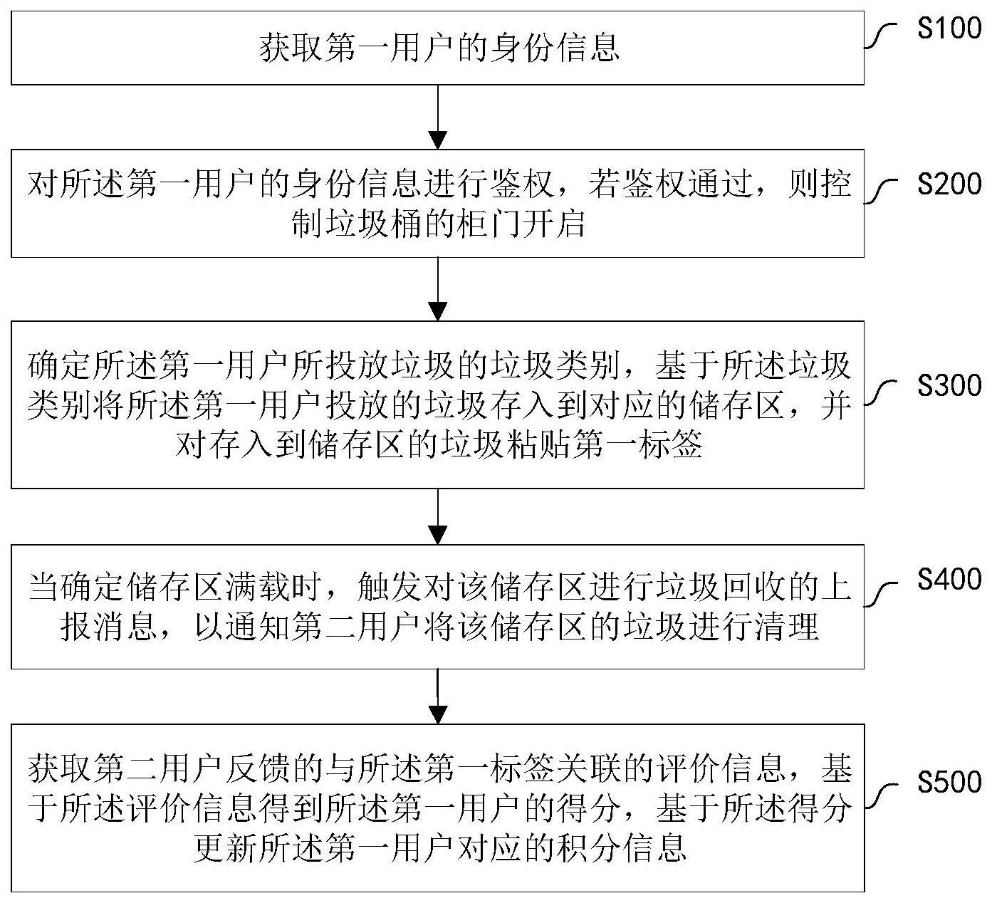 一种垃圾分类管理方法、装置及介质与流程