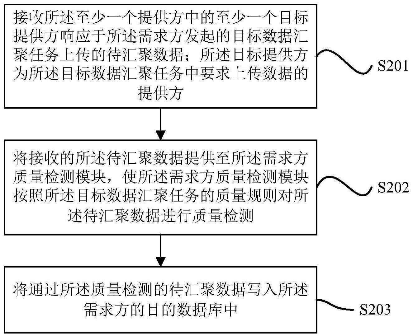 数据汇聚方法、装置、设备及计算机可读存储介质与流程