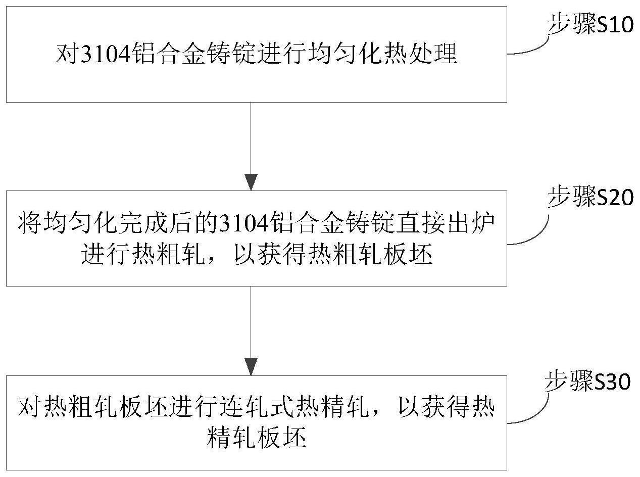 3104铝合金热轧板坯的热轧方法与流程