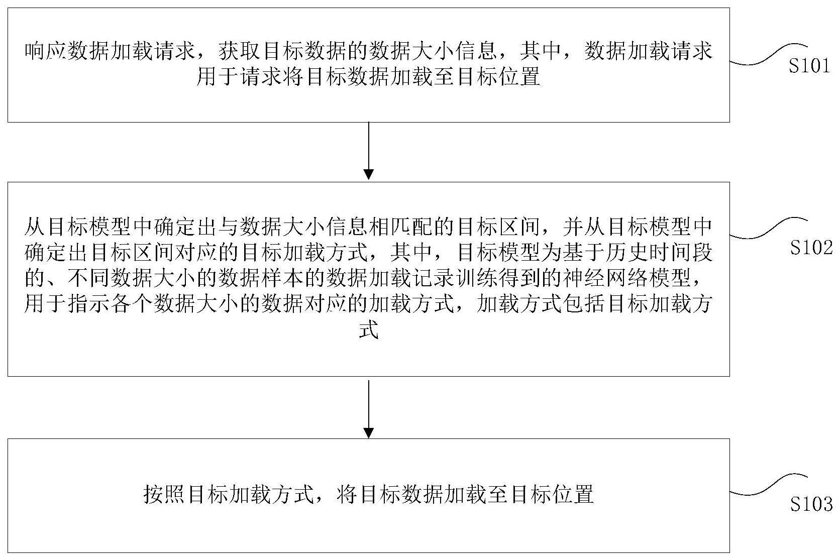 数据加载方法、装置和处理器及电子设备与流程