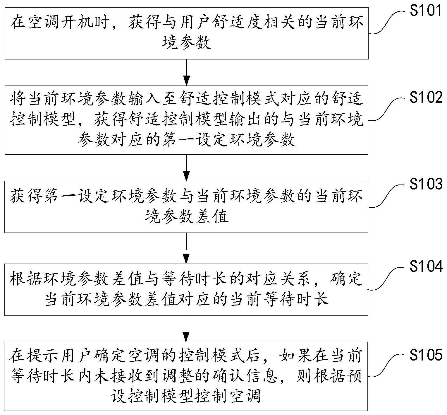 基于舒适控制模式的空调控制方法、装置和智能空调与流程