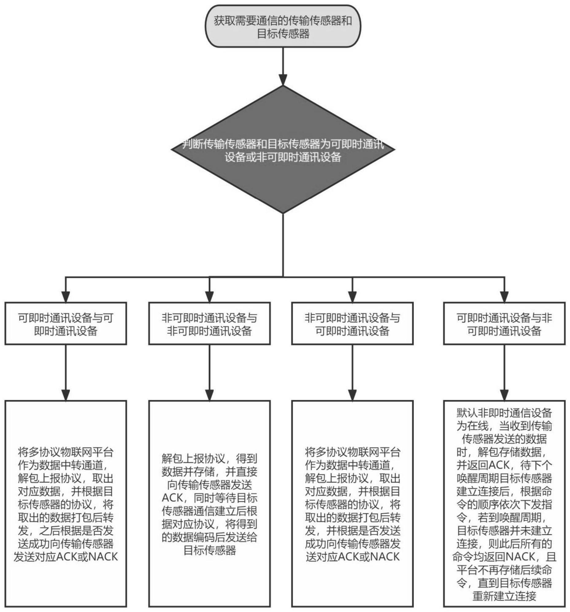 一种多协议物联网传感器接入系统及互通方法与流程