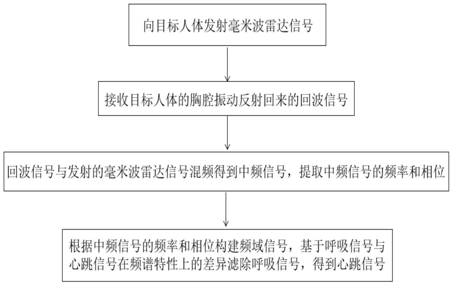 一种基于毫米波的非接触式生命体征监测方法及系统与流程