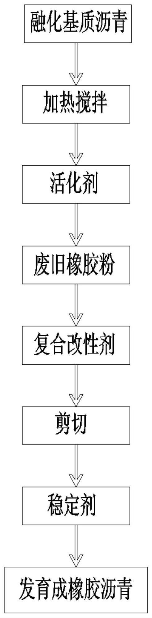 一种橡胶沥青制备工艺及橡胶沥青的制作方法