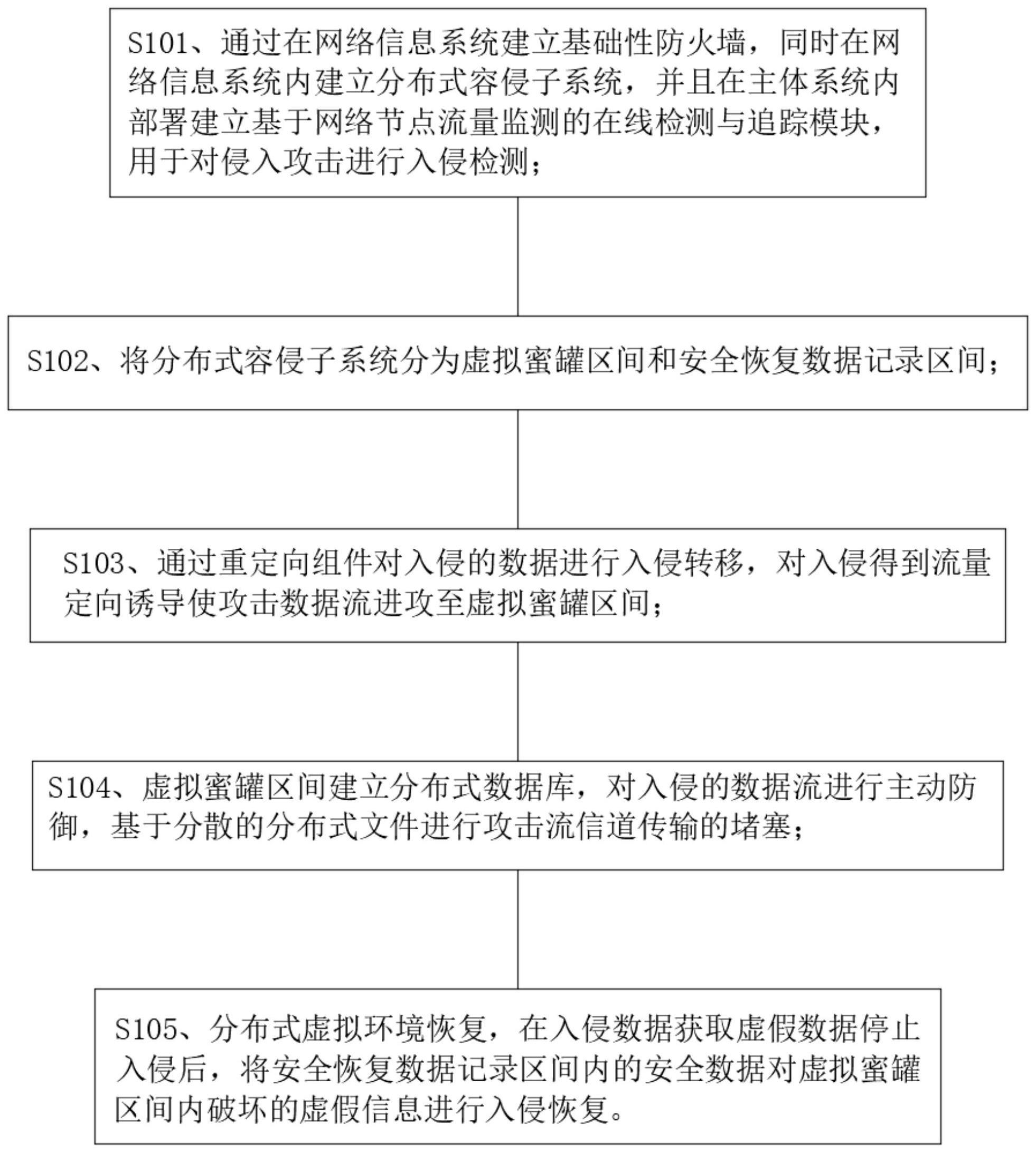 一种基于分布容侵技术空管网络信息安全防护算法