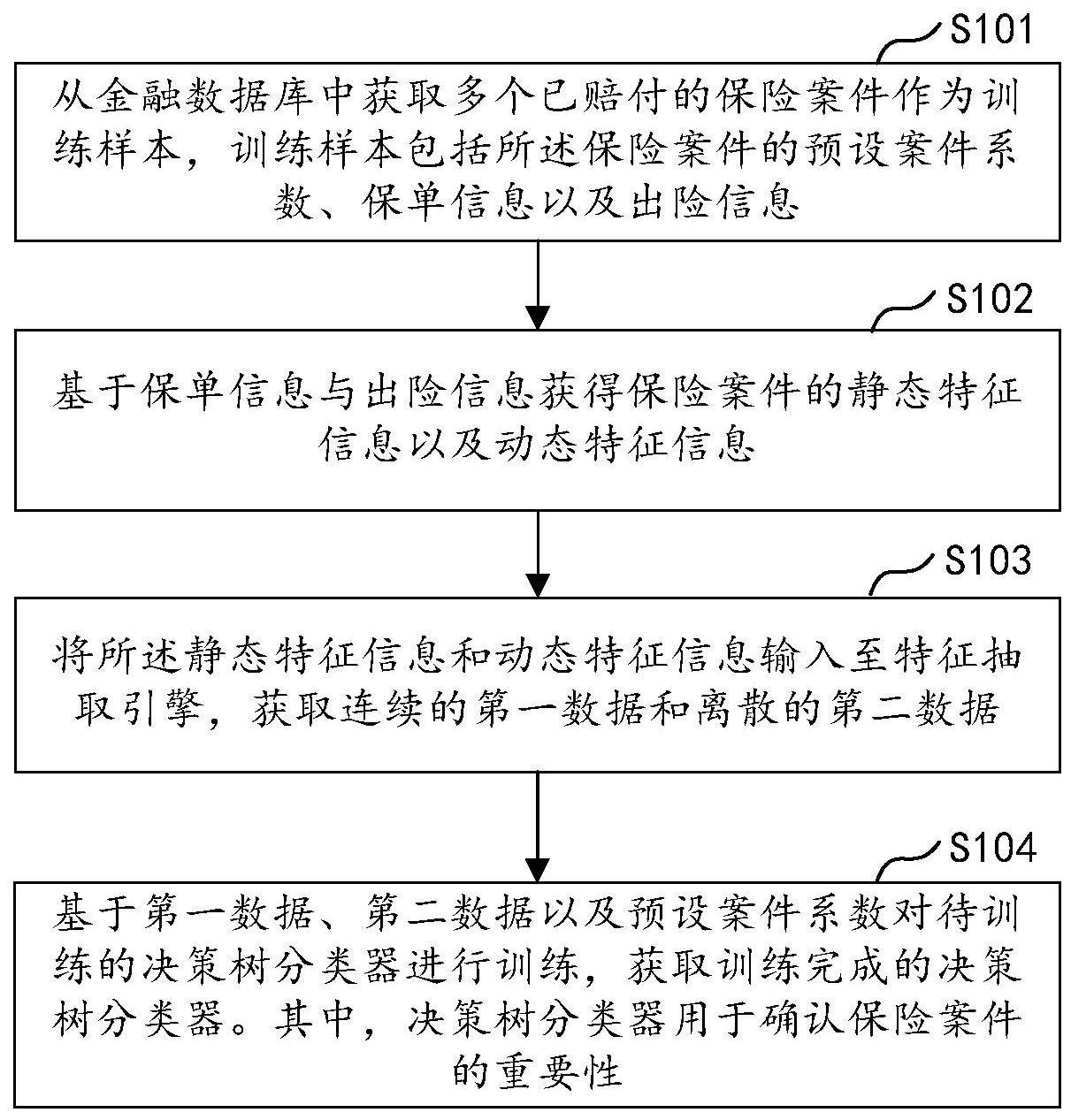 保险案件的重要性确认方法、装置、服务器及存储介质与流程