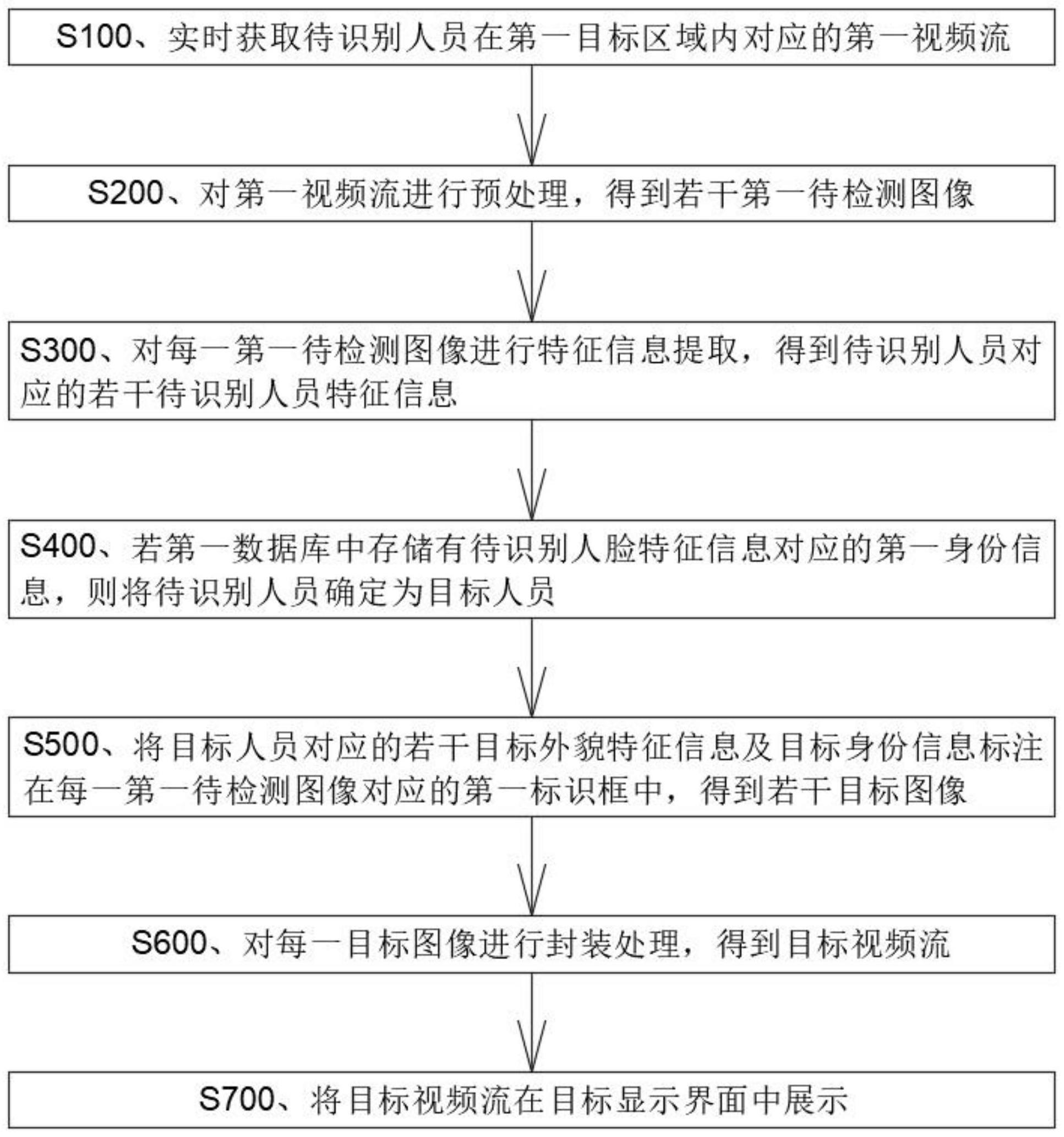 一种基于实时视频流的人员识别方法、设备及介质与流程