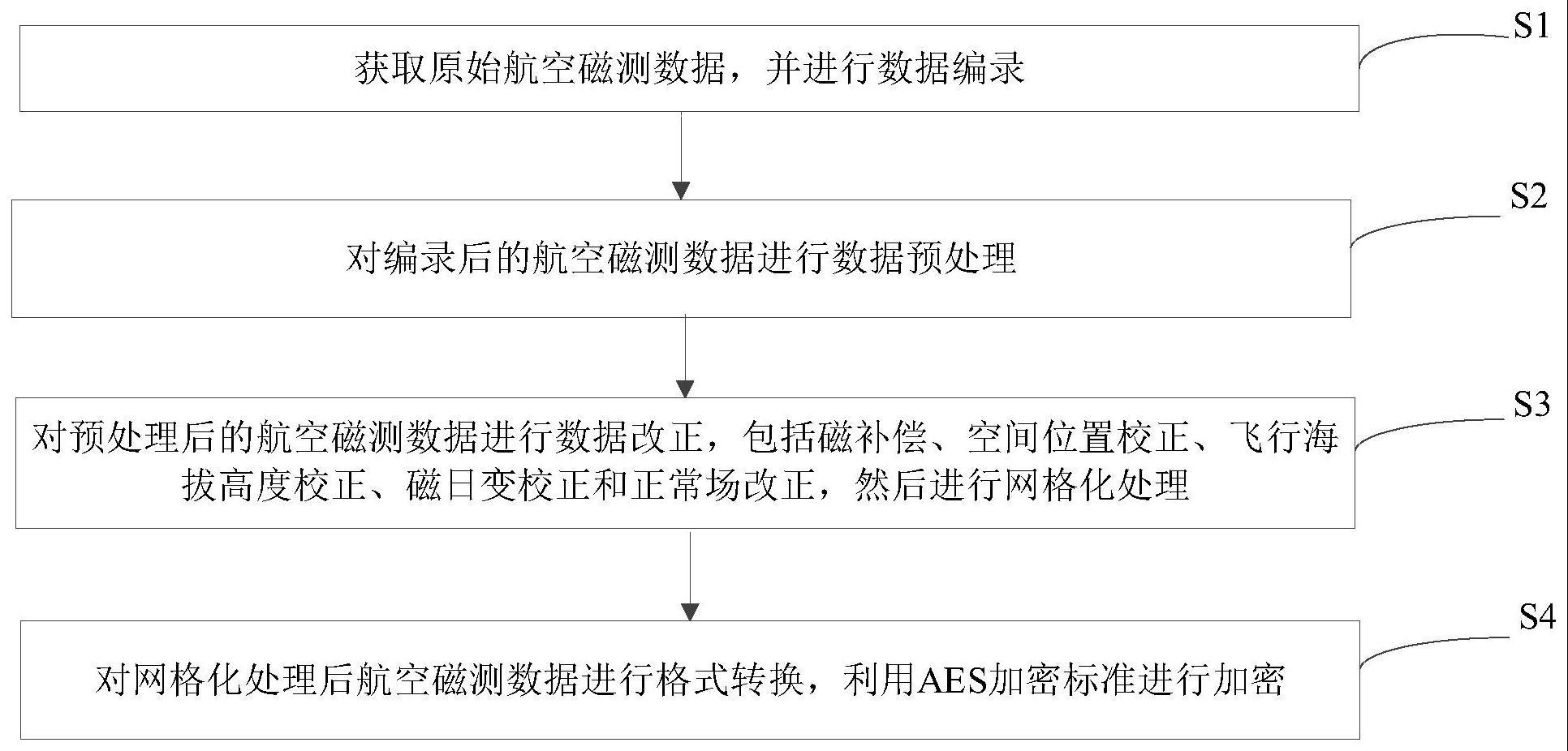 一种基于航空磁测数据的加密解密方法、系统及介质与流程