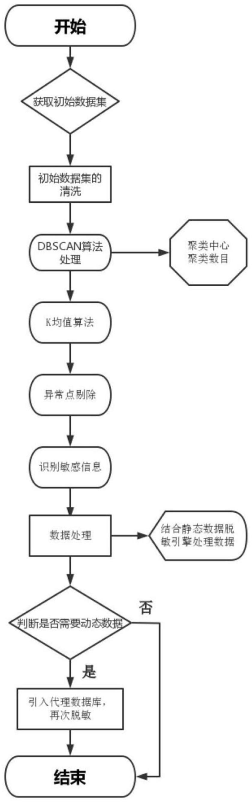 一种基于混合聚类的以太坊交易数据脱敏方法及系统