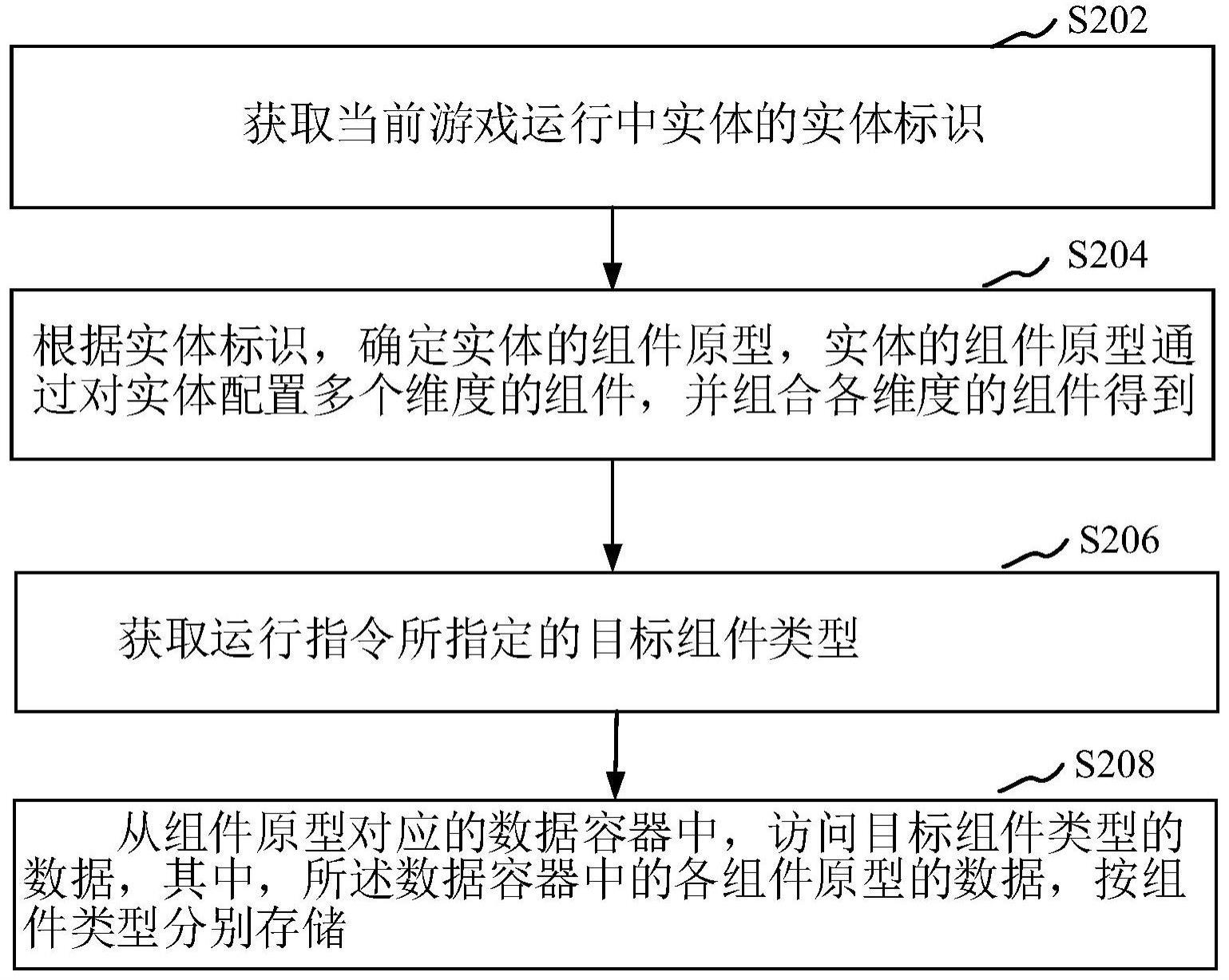 游戏数据访问方法、装置、计算机设备和存储介质与流程