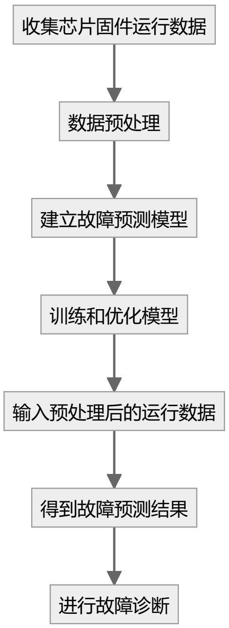 一种针对芯片固件的故障预测和诊断方法与流程