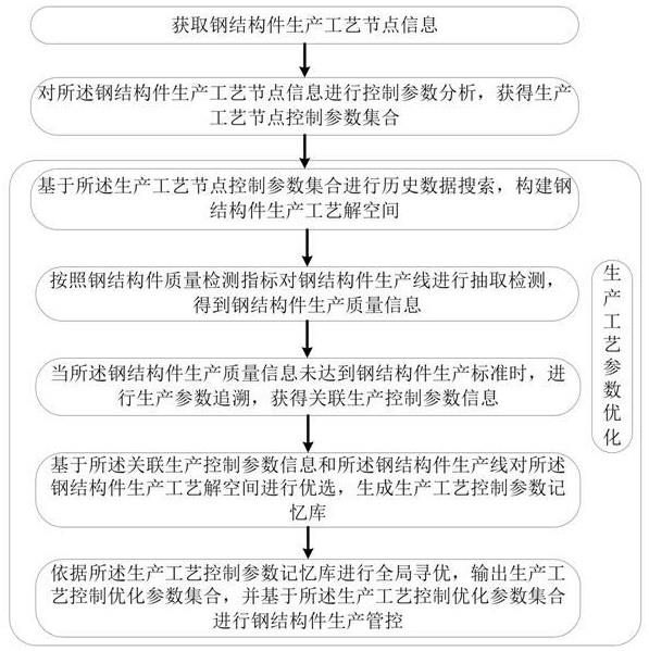 一种钢结构件生产工艺优化方法及系统与流程