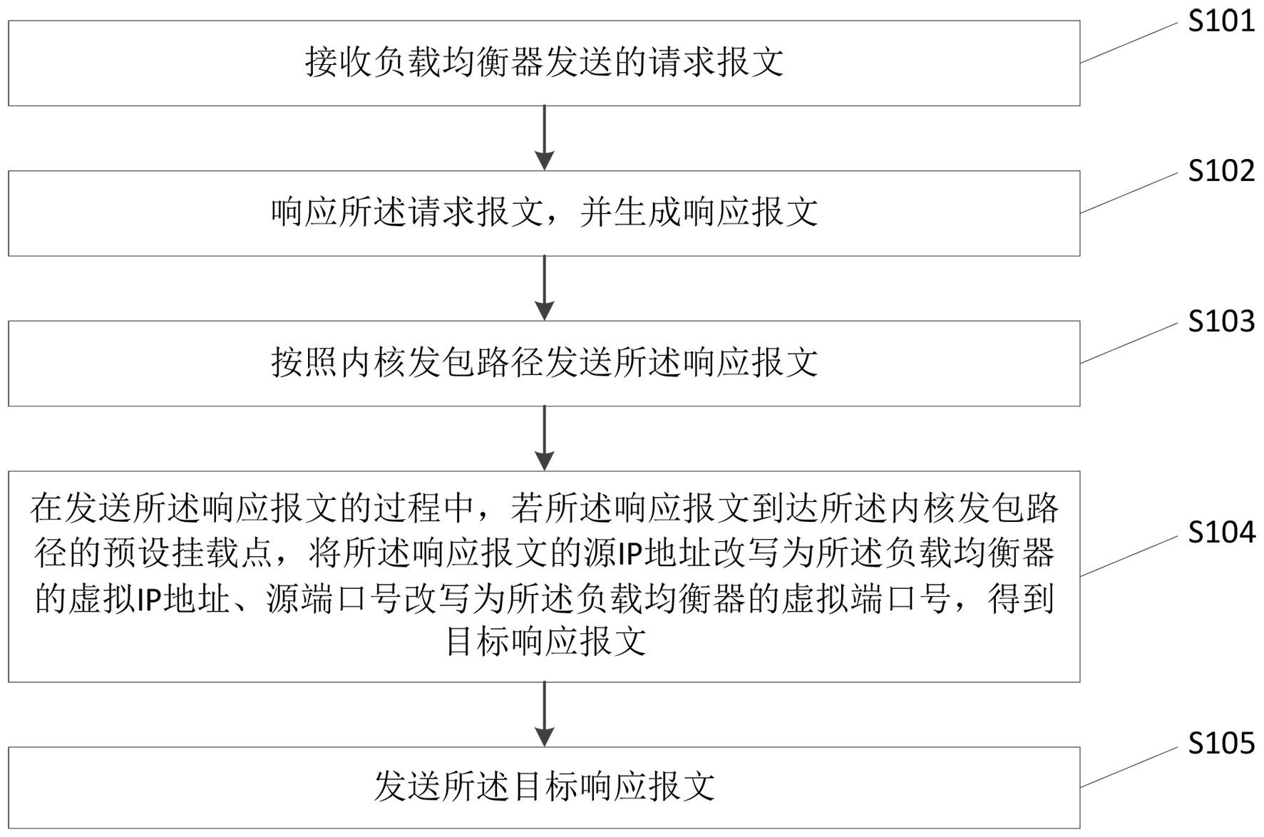 一种报文处理方法、装置、物理机及存储介质与流程