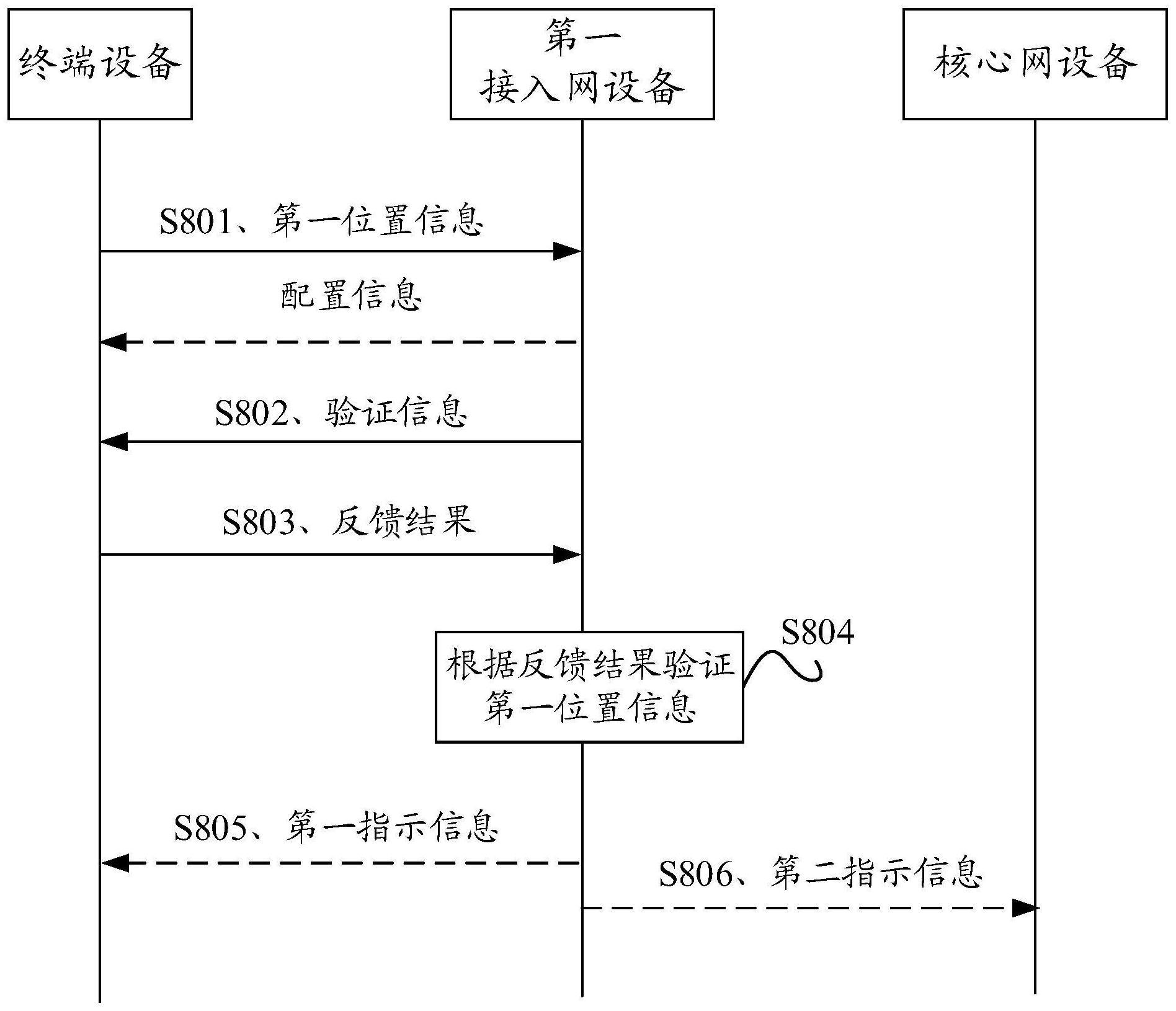 一种终端设备位置的验证方法及通信装置与流程