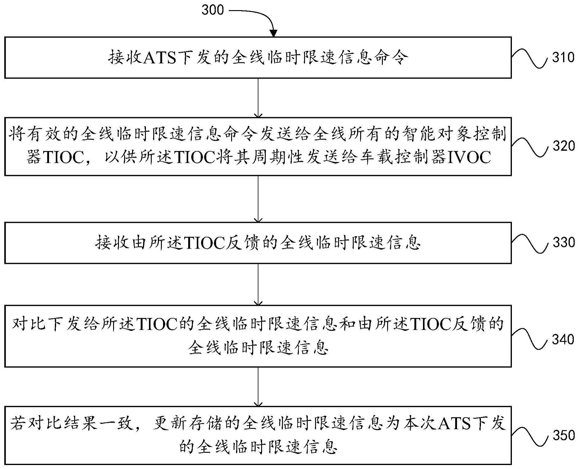 基于车车通信的全线临时限速方法及装置与流程