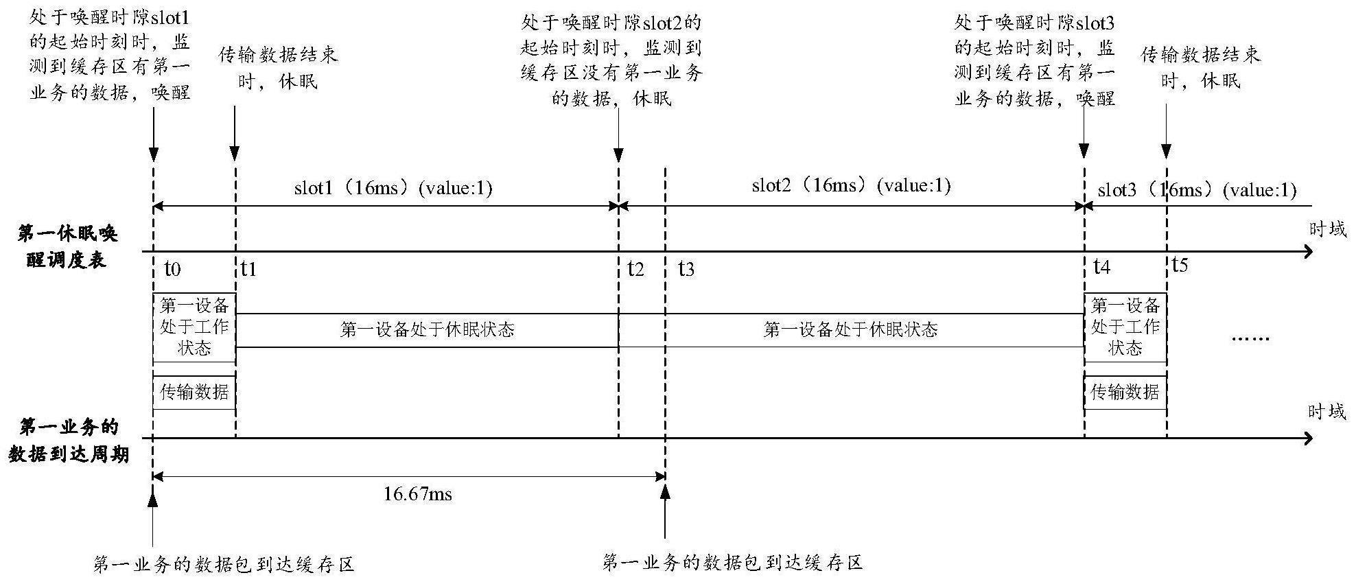 休眠唤醒方法及电子设备与流程