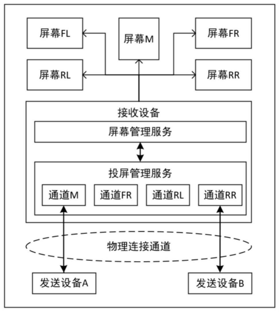 一种多发送设备多屏幕投屏系统及方法与流程